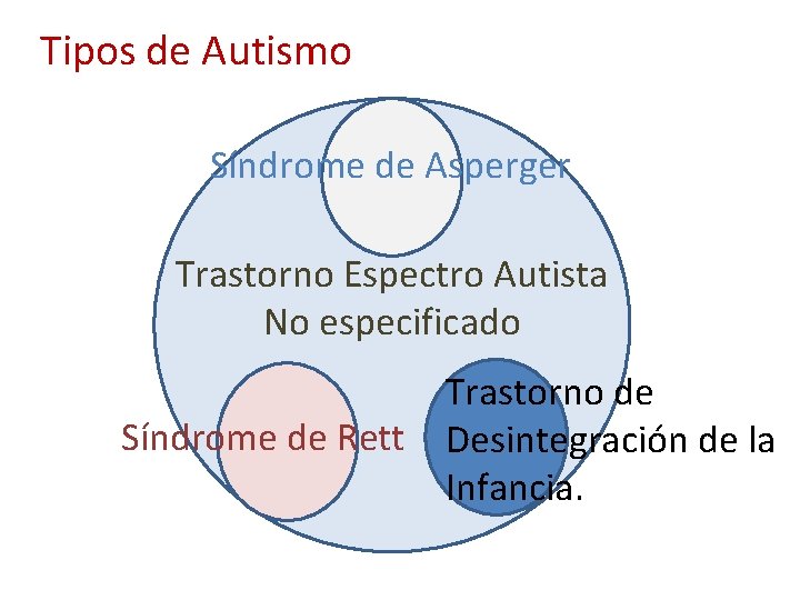 Tipos de Autismo Síndrome de Asperger Trastorno Espectro Autista No especificado Síndrome de Rett