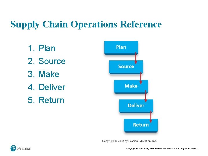 Supply Chain Operations Reference 1. 2. 3. 4. 5. Plan Source Make Deliver Return Supply Chain Operations Reference 1. 2. 3. 4. 5. Plan Source Make Deliver Return