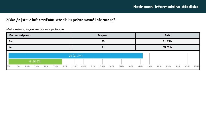 Hodnocení informačního střediska Získal/a jste v informačním středisku požadované informace? Výběr z možností , Hodnocení informačního střediska Získal/a jste v informačním středisku požadované informace? Výběr z možností ,
