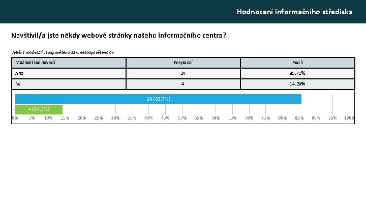 Hodnocení informačního střediska Navštívil/a jste někdy webové stránky našeho informačního centra? Výběr z možností Hodnocení informačního střediska Navštívil/a jste někdy webové stránky našeho informačního centra? Výběr z možností