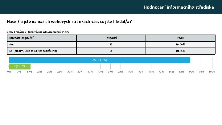 Hodnocení informačního střediska Našel/la jste na našich webových stránkách vše, co jste hledal/a? Výběr