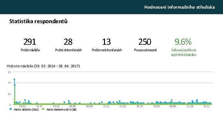 Hodnocení informačního střediska Statistika respondentů 291 Počet návštěv 28 Počet dokončených Historie návštěv (28.