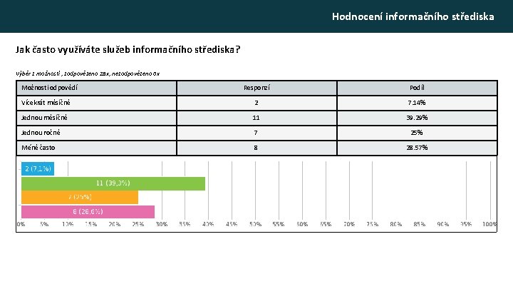 Hodnocení informačního střediska Jak často využíváte služeb informačního střediska? Výběr z možností , zodpovězeno Hodnocení informačního střediska Jak často využíváte služeb informačního střediska? Výběr z možností , zodpovězeno