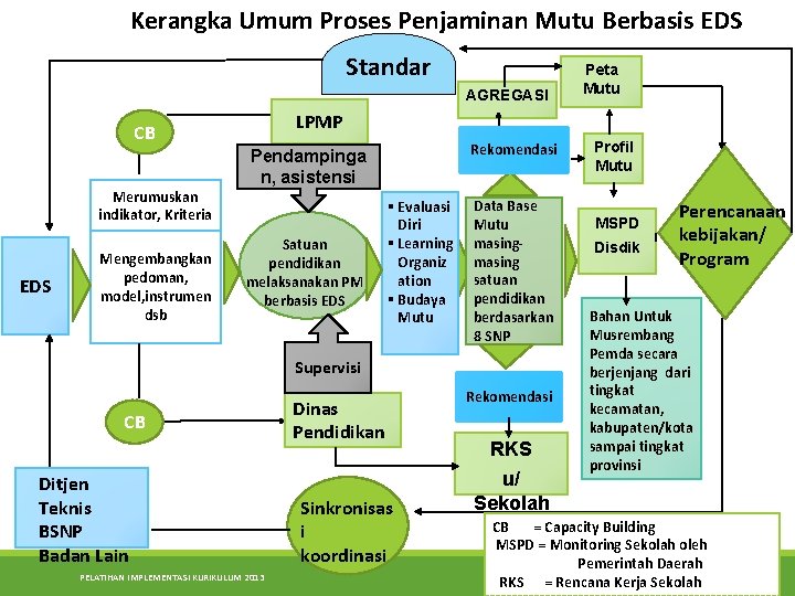 Kerangka Umum Proses Penjaminan Mutu Berbasis EDS Standar AGREGASI LPMP CB Merumuskan indikator, Kriteria