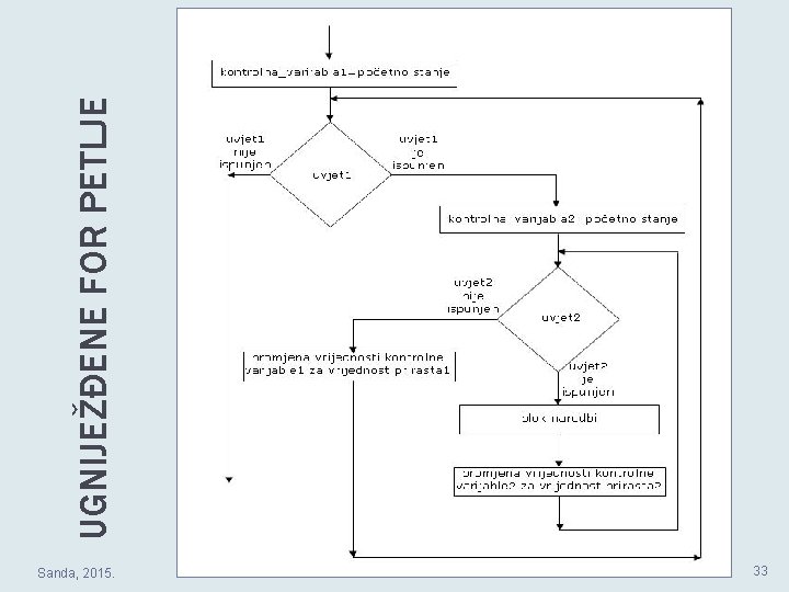 Sanda, 2015. 33 UGNIJEŽĐENE FOR PETLJE 