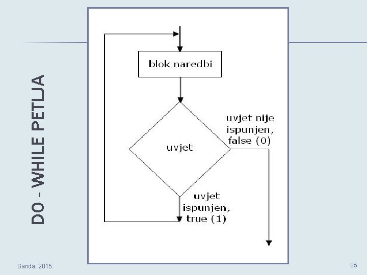 Sanda, 2015. 85 DO - WHILE PETLJA 