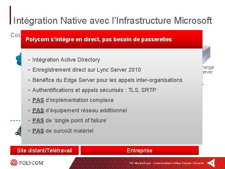 Intégration Native avec l’Infrastructure Microsoft Coût Total de Possession (TCO) réduit, déploiement simplifié Polycom
