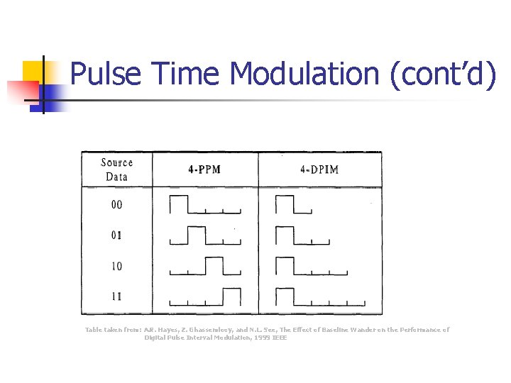 Pulse Time Modulation (cont’d) Table taken from: A. R. Hayes, Z. Ghassemlooy, and N.