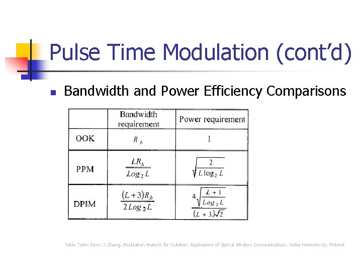 Pulse Time Modulation (cont’d) n Bandwidth and Power Efficiency Comparisons Table Taken form: J.