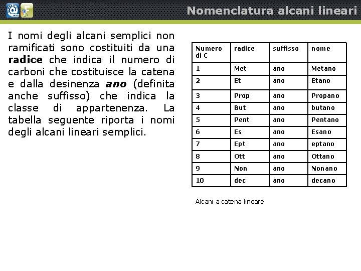 Nomenclatura alcani lineari I nomi degli alcani semplici non ramificati sono costituiti da una