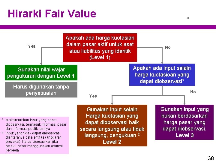 Hirarki Fair Value Yes 38 Apakah ada harga kuotasian dalam pasar aktif untuk aset