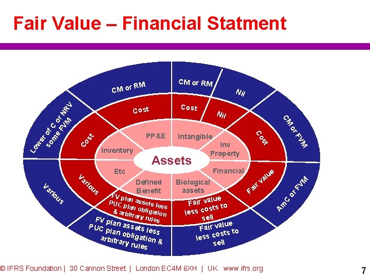 Fair Value – Financial Statment CM or RM PUC p n assets l ess