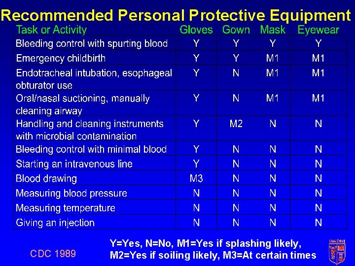 Recommended Personal Protective Equipment CDC 1989 Y=Yes, N=No, M 1=Yes if splashing likely, M Recommended Personal Protective Equipment CDC 1989 Y=Yes, N=No, M 1=Yes if splashing likely, M