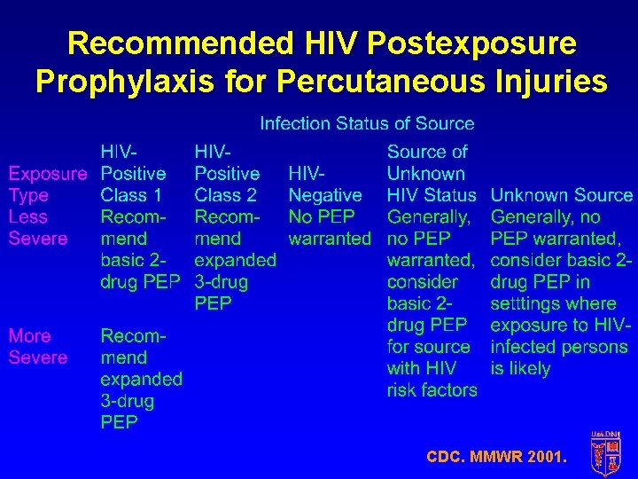 Recommended HIV Postexposure Prophylaxis for Percutaneous Injuries CDC. MMWR 2001. Recommended HIV Postexposure Prophylaxis for Percutaneous Injuries CDC. MMWR 2001.
