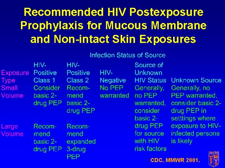 Recommended HIV Postexposure Prophylaxis for Mucous Membrane and Non-intact Skin Exposures CDC. MMWR 2001.