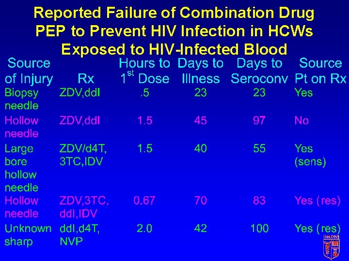 Reported Failure of Combination Drug PEP to Prevent HIV Infection in HCWs Exposed to Reported Failure of Combination Drug PEP to Prevent HIV Infection in HCWs Exposed to