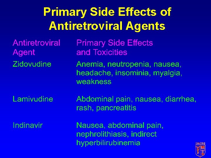 Primary Side Effects of Antiretroviral Agents 