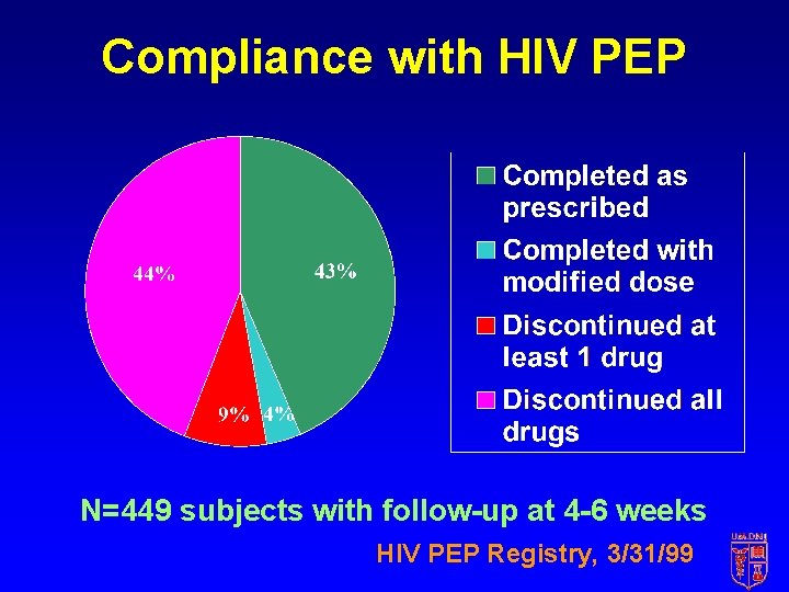 Compliance with HIV PEP N=449 subjects with follow-up at 4 -6 weeks HIV PEP