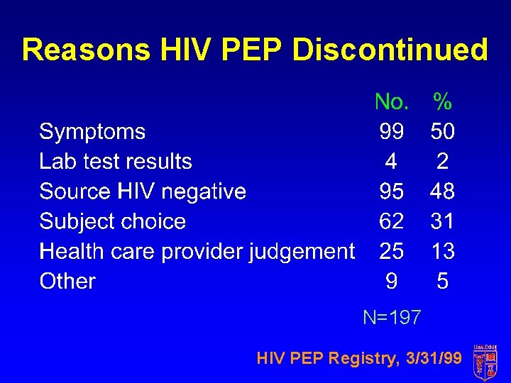 Reasons HIV PEP Discontinued N=197 HIV PEP Registry, 3/31/99 Reasons HIV PEP Discontinued N=197 HIV PEP Registry, 3/31/99