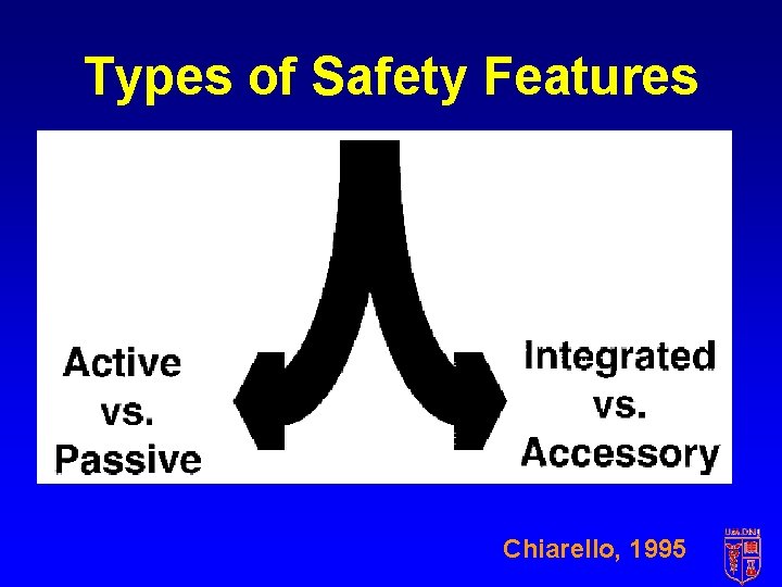 Types of Safety Features Chiarello, 1995 