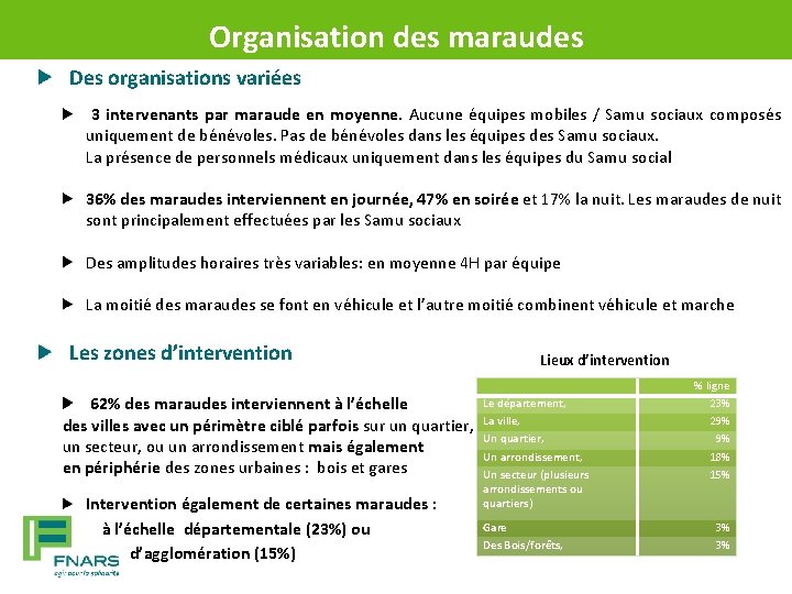 Organisation des maraudes Des organisations variées 3 intervenants par maraude en moyenne. Aucune équipes
