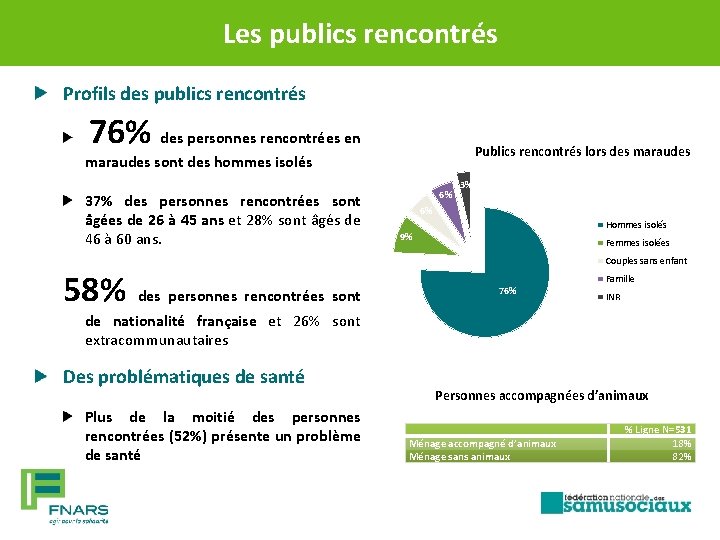 Les publics rencontrés Profils des publics rencontrés 76% des personnes rencontrées en Publics rencontrés