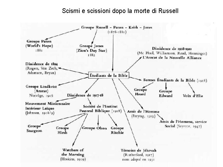 Scismi e scissioni dopo la morte di Russell 