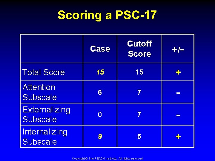 Scoring a PSC-17 Total Score Attention Subscale Externalizing Subscale Internalizing Subscale Case Cutoff Score
