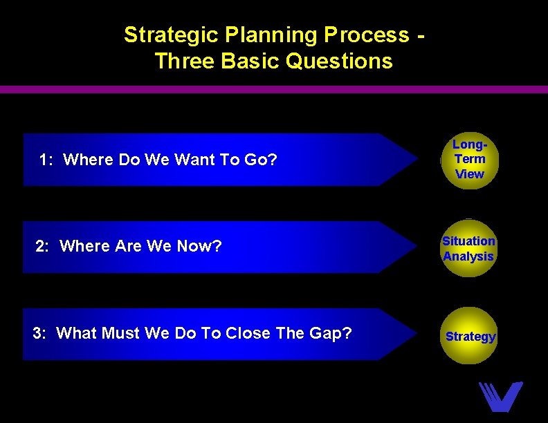 Strategic Planning Process Three Basic Questions 1: Where Do We Want To Go? 2: