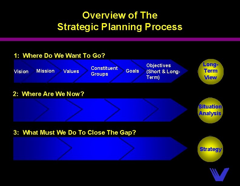 Overview of The Strategic Planning Process 1: Where Do We Want To Go? Vision