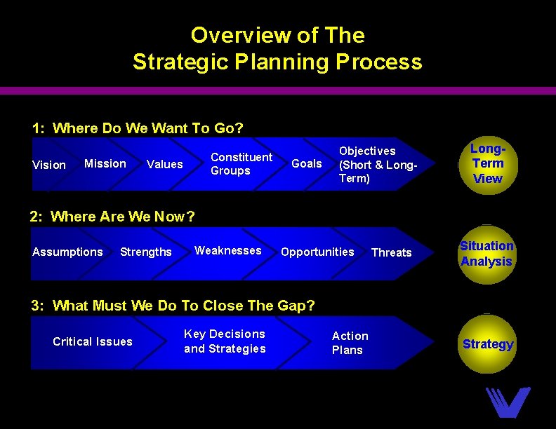 Overview of The Strategic Planning Process 1: Where Do We Want To Go? Vision