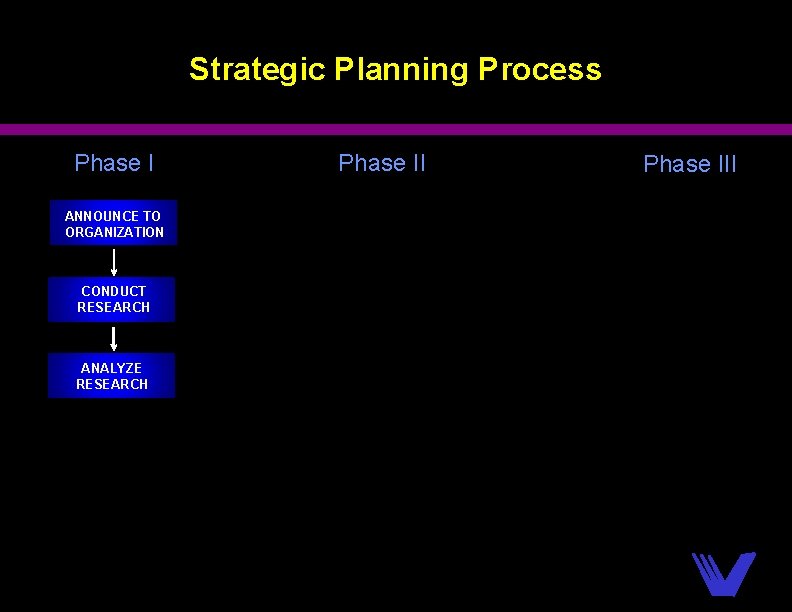 Strategic Planning Process Phase I ANNOUNCE TO ORGANIZATION CONDUCT RESEARCH ANALYZE RESEARCH Phase III