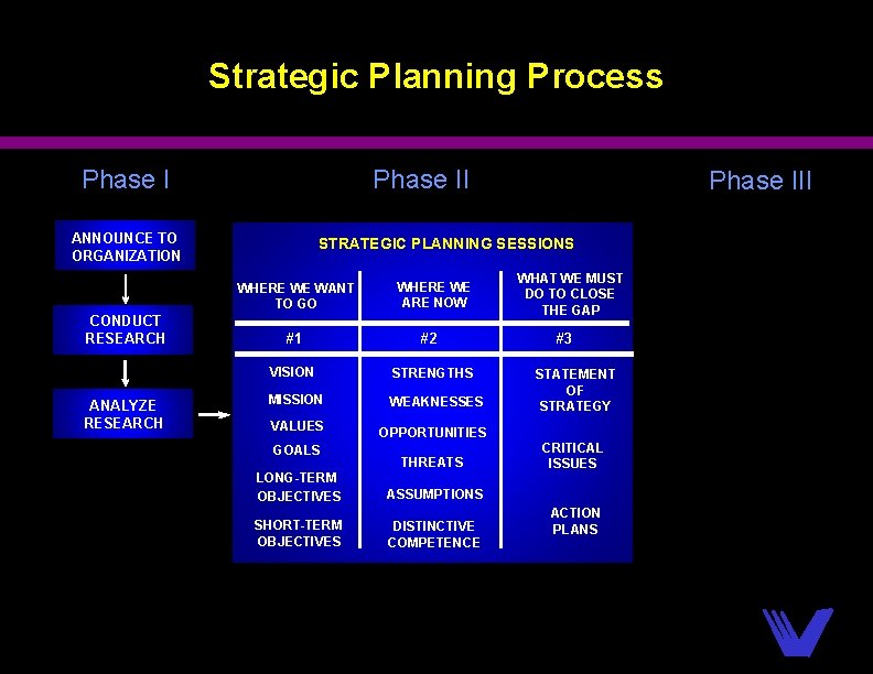 Strategic Planning Process Phase II Phase I ANNOUNCE TO ORGANIZATION STRATEGIC PLANNING SESSIONS WHERE