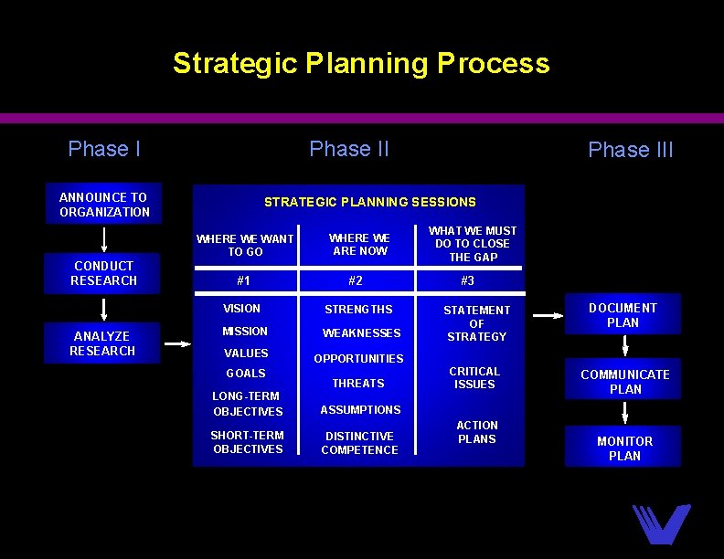 Strategic Planning Process Phase II Phase I ANNOUNCE TO ORGANIZATION STRATEGIC PLANNING SESSIONS WHERE