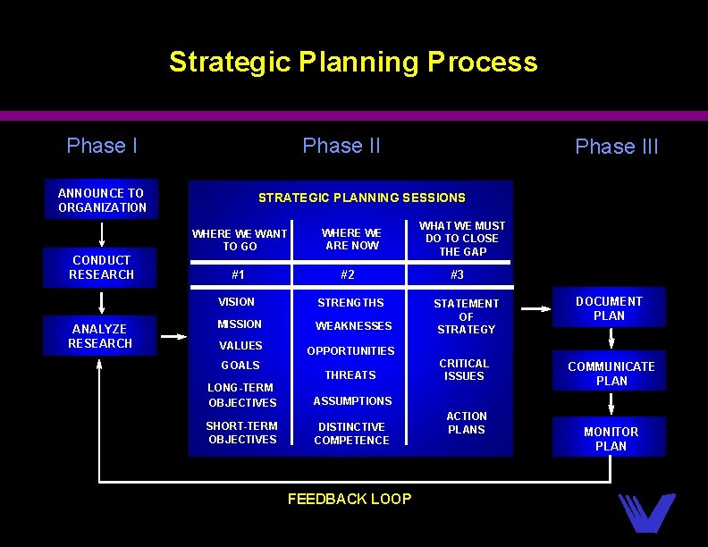 Strategic Planning Process Phase II Phase I ANNOUNCE TO ORGANIZATION STRATEGIC PLANNING SESSIONS WHERE