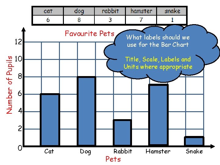 Favourite Pets Number of Pupils 12 10 What labels should we use for the