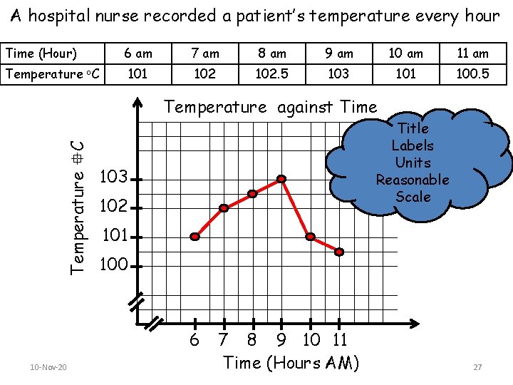 A hospital nurse recorded a patient’s temperature every hour Time (Hour) 6 am 7