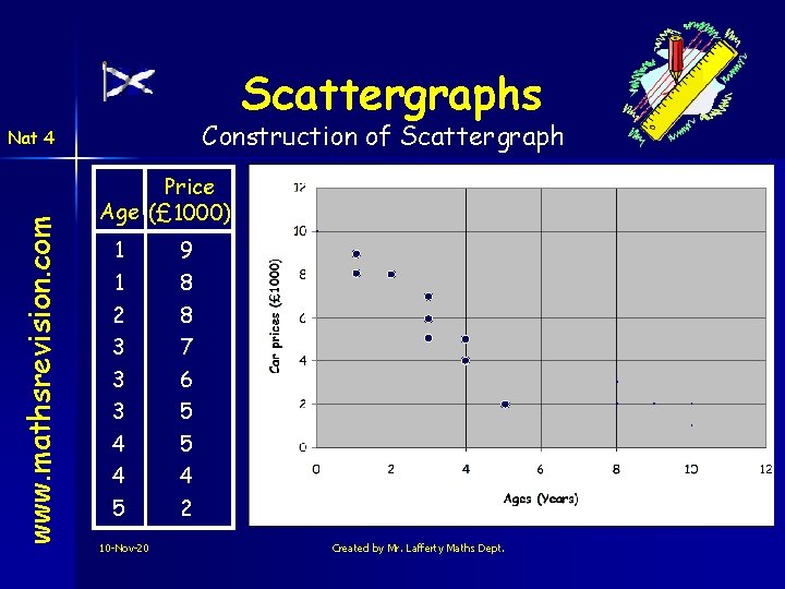 Scattergraphs Construction of Scattergraph www. mathsrevision. com Nat 4 Price Age (£ 1000) 1