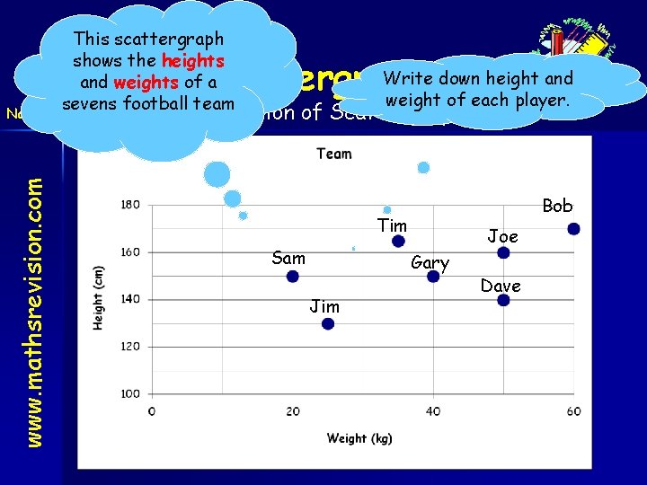 www. mathsrevision. com Nat 4 This scattergraph shows the heights and weights of a