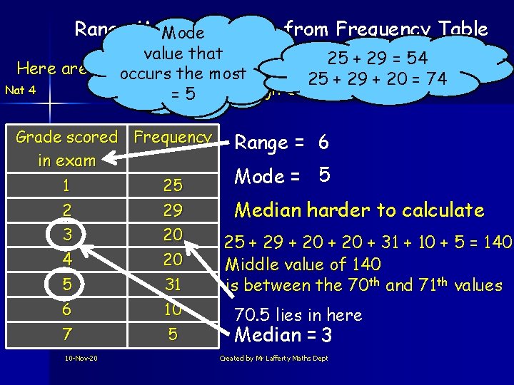 Range Mode & Median from Frequency Table Mode Highthat – Low value 25 +