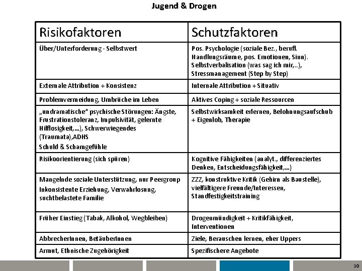 Jugend & Drogen Risikofaktoren Schutzfaktoren Über/Unterforderung - Selbstwert Pos. Psychologie (soziale Bez. , berufl.