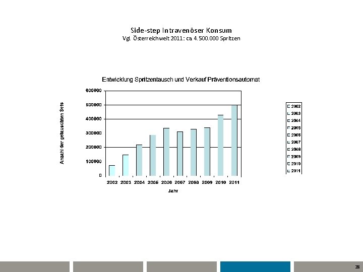 Side-step Intravenöser Konsum Vgl. Österreichweit 2011: ca. 4. 500. 000 Spritzen 28 