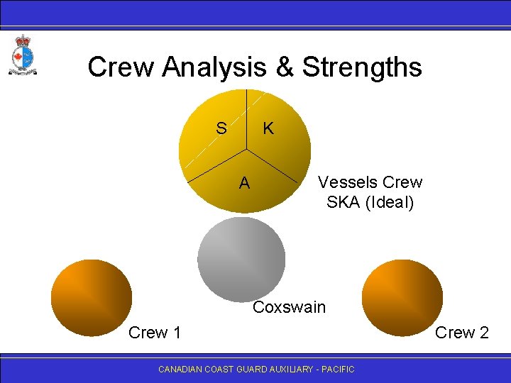 Crew Analysis & Strengths S K A Vessels Crew SKA (Ideal) Coxswain Crew 1