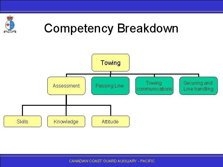 Competency Breakdown Towing Skills Assessment Passing Line Knowledge Attitude Towing communications CANADIAN COAST GUARD