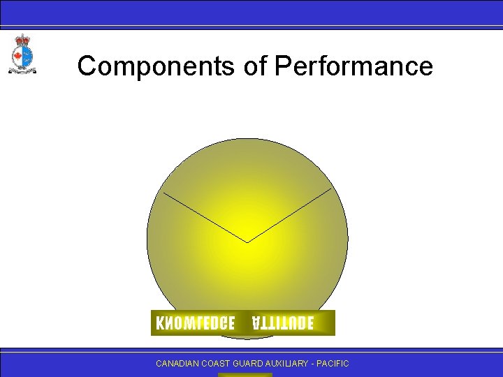 Components of Performance KNOWLEDGE ATTITUDE CANADIAN COAST GUARD AUXILIARY - PACIFIC 
