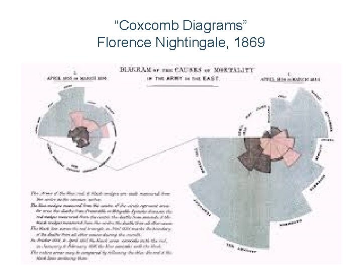 “Coxcomb Diagrams” Florence Nightingale, 1869 