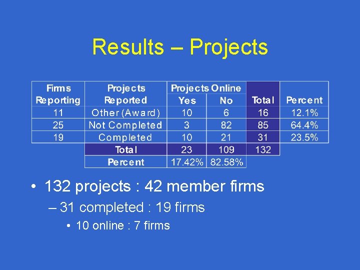 Results – Projects • 132 projects : 42 member firms – 31 completed :