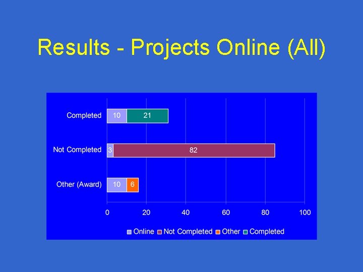 Results - Projects Online (All) 