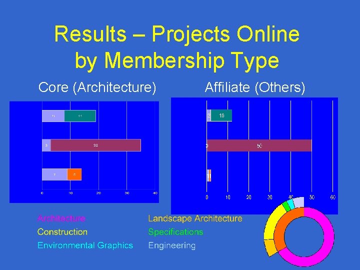 Results – Projects Online by Membership Type Core (Architecture) Affiliate (Others) 