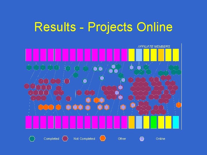 Results - Projects Online Completed Not Completed Other Online 